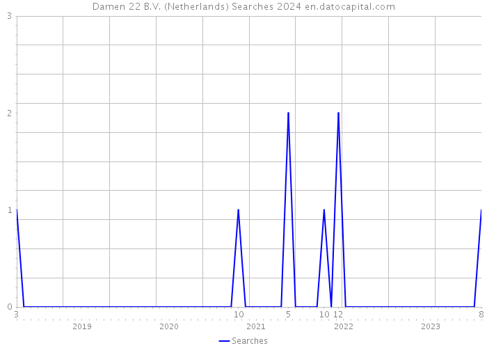 Damen 22 B.V. (Netherlands) Searches 2024 