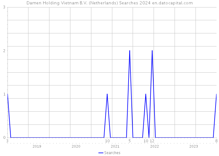 Damen Holding Vietnam B.V. (Netherlands) Searches 2024 