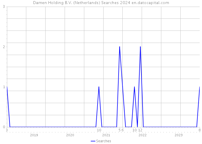 Damen Holding B.V. (Netherlands) Searches 2024 