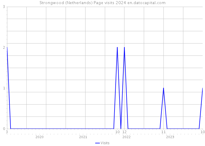 Strongwood (Netherlands) Page visits 2024 