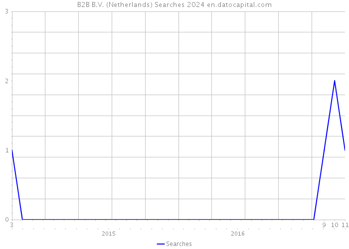 B2B B.V. (Netherlands) Searches 2024 