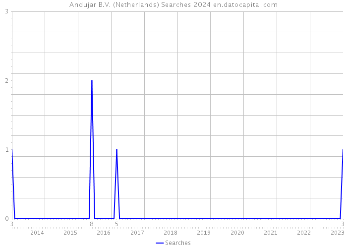 Andujar B.V. (Netherlands) Searches 2024 