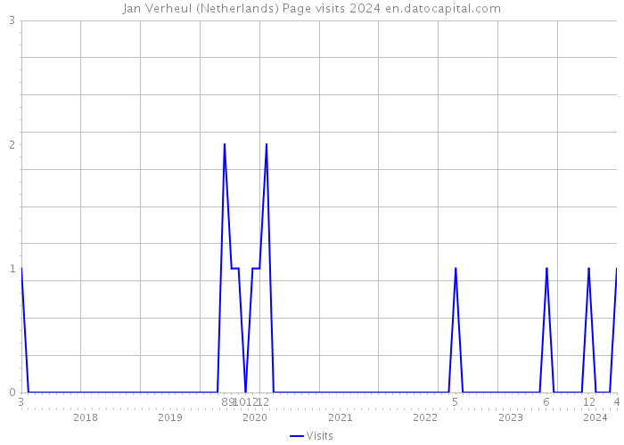 Jan Verheul (Netherlands) Page visits 2024 