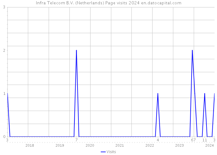 Infra Telecom B.V. (Netherlands) Page visits 2024 
