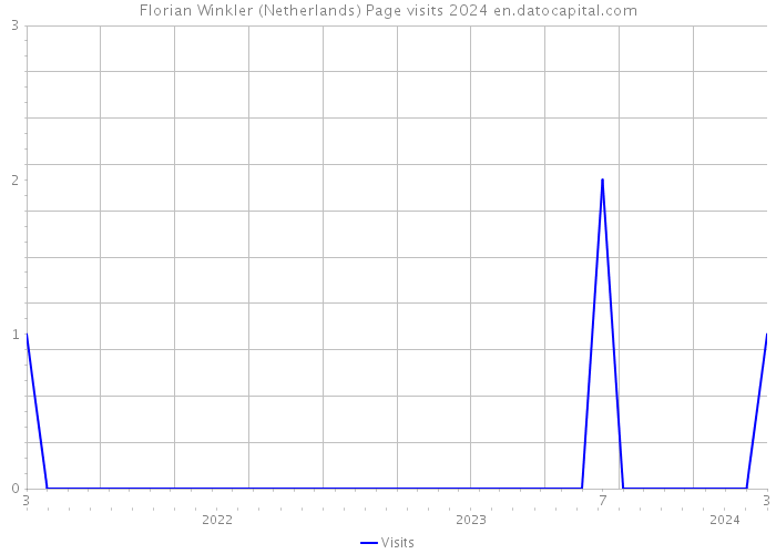 Florian Winkler (Netherlands) Page visits 2024 