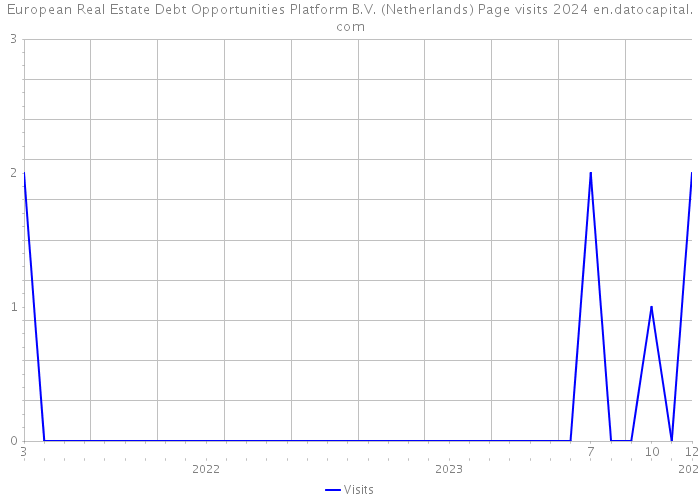 European Real Estate Debt Opportunities Platform B.V. (Netherlands) Page visits 2024 