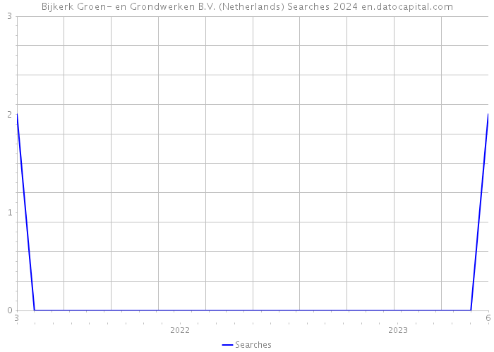 Bijkerk Groen- en Grondwerken B.V. (Netherlands) Searches 2024 