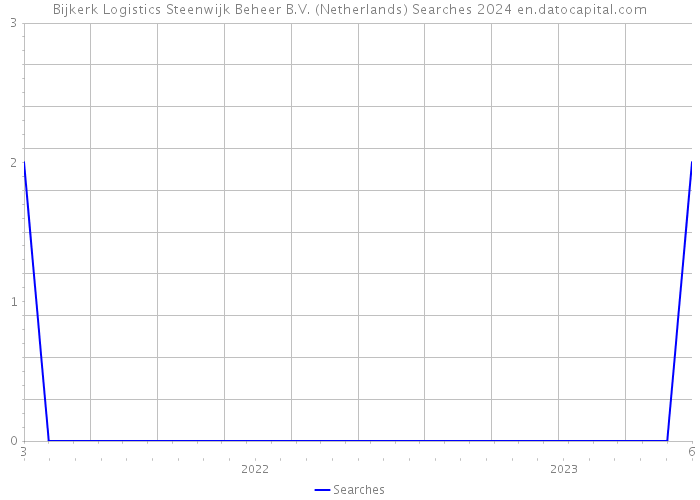 Bijkerk Logistics Steenwijk Beheer B.V. (Netherlands) Searches 2024 