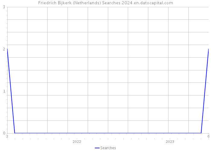 Friedrich Bijkerk (Netherlands) Searches 2024 