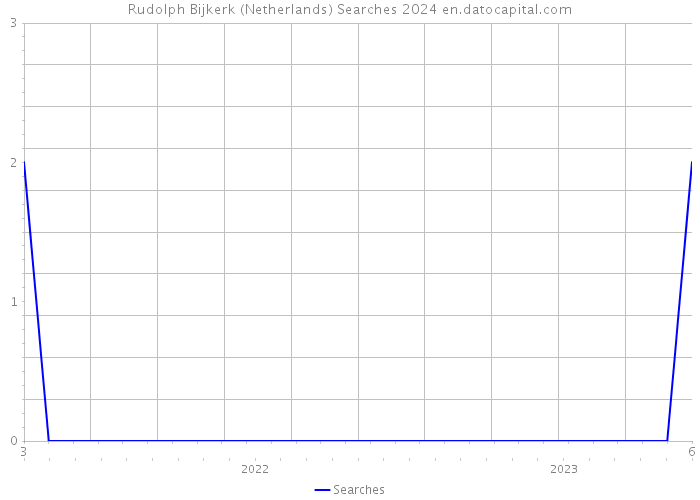 Rudolph Bijkerk (Netherlands) Searches 2024 