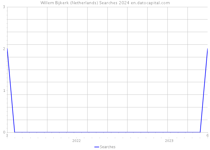 Willem Bijkerk (Netherlands) Searches 2024 