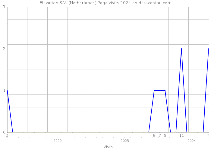 Elevation B.V. (Netherlands) Page visits 2024 