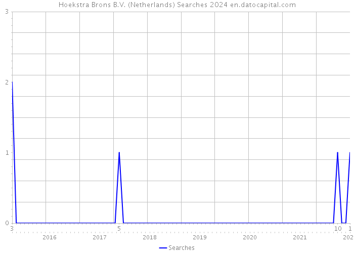 Hoekstra Brons B.V. (Netherlands) Searches 2024 
