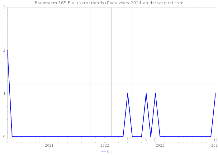 Bouwteam 365 B.V. (Netherlands) Page visits 2024 