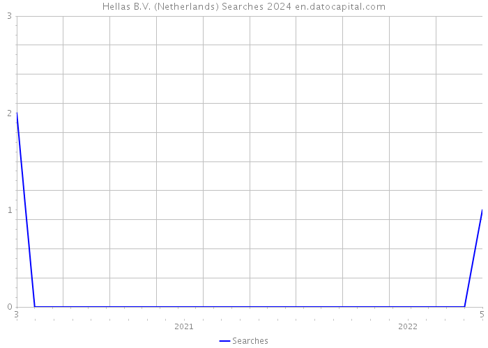 Hellas B.V. (Netherlands) Searches 2024 