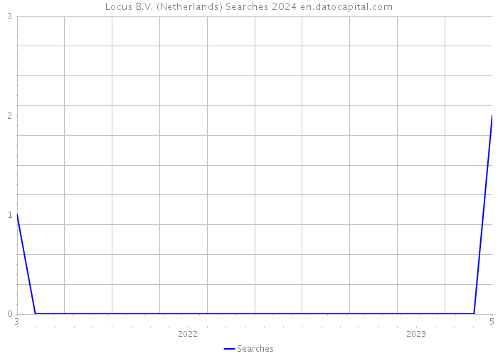 Locus B.V. (Netherlands) Searches 2024 