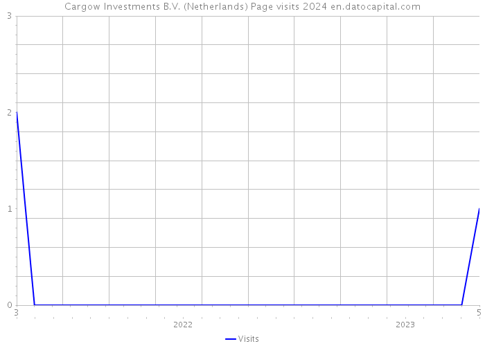 Cargow Investments B.V. (Netherlands) Page visits 2024 