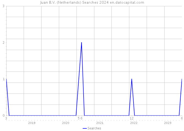 Juan B.V. (Netherlands) Searches 2024 
