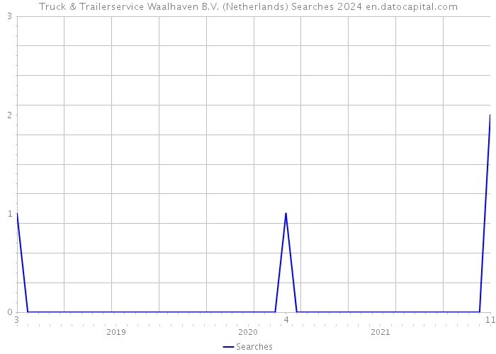 Truck & Trailerservice Waalhaven B.V. (Netherlands) Searches 2024 