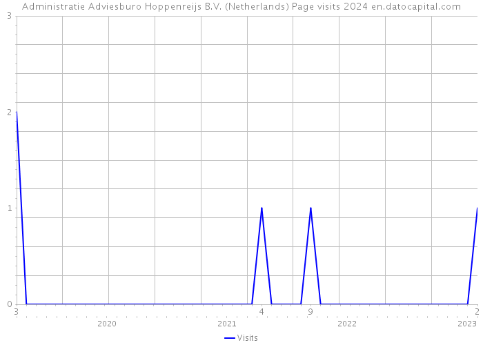 Administratie Adviesburo Hoppenreijs B.V. (Netherlands) Page visits 2024 