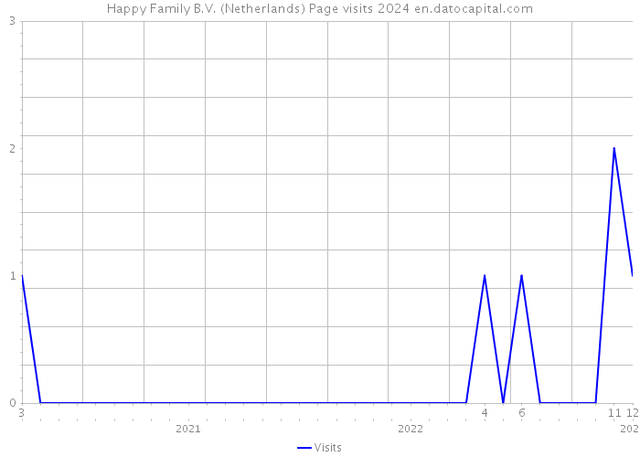 Happy Family B.V. (Netherlands) Page visits 2024 