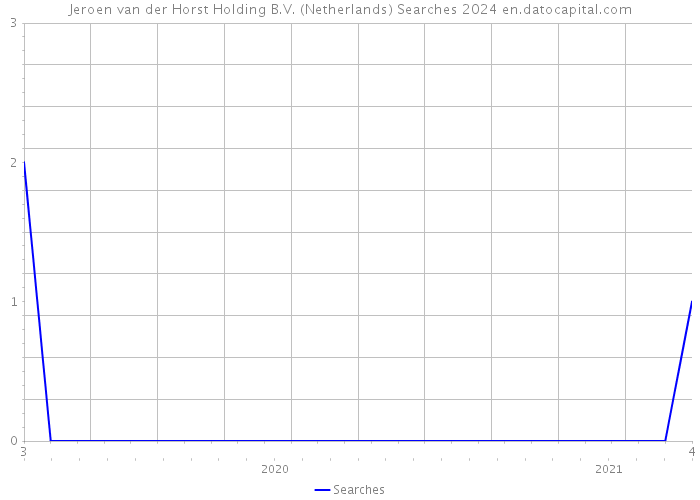 Jeroen van der Horst Holding B.V. (Netherlands) Searches 2024 
