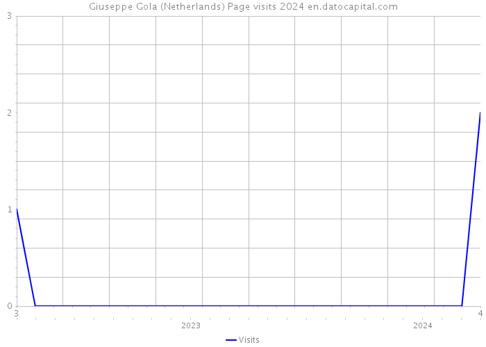 Giuseppe Gola (Netherlands) Page visits 2024 