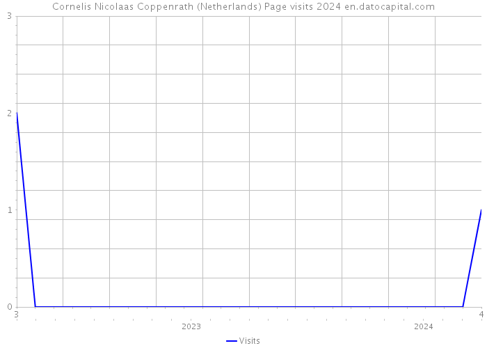 Cornelis Nicolaas Coppenrath (Netherlands) Page visits 2024 