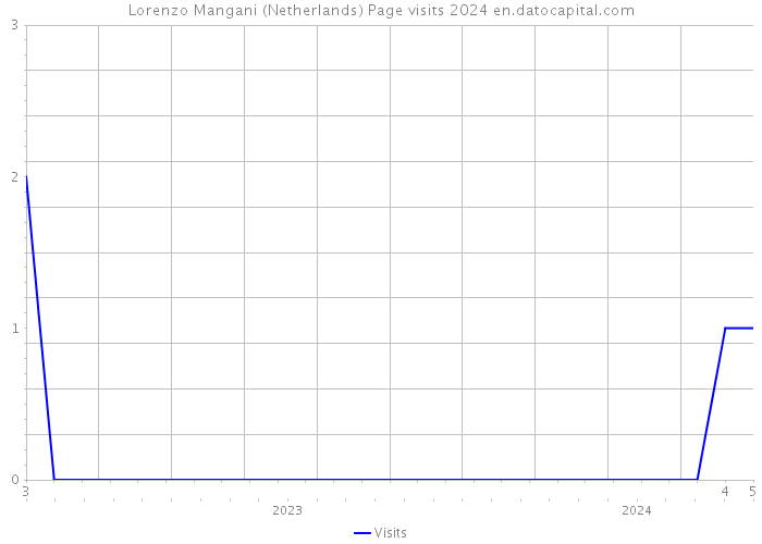 Lorenzo Mangani (Netherlands) Page visits 2024 