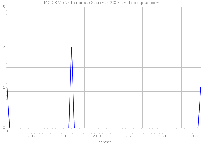MCD B.V. (Netherlands) Searches 2024 