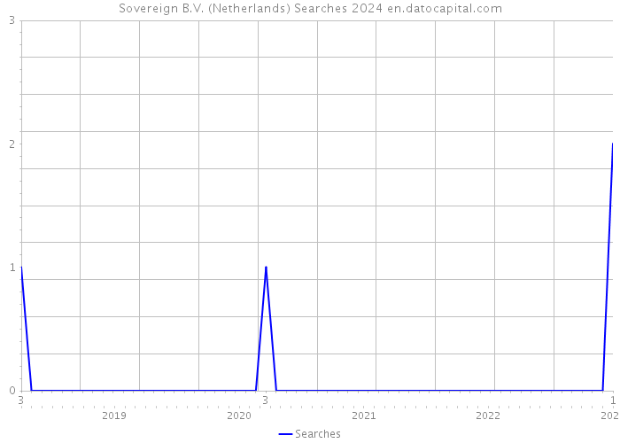 Sovereign B.V. (Netherlands) Searches 2024 