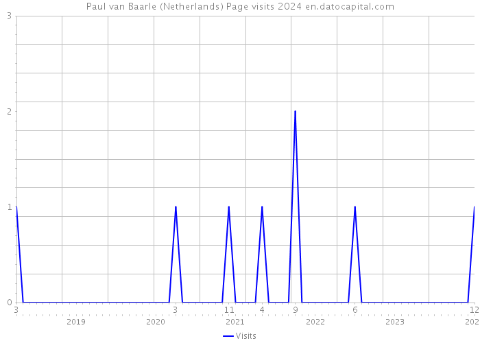 Paul van Baarle (Netherlands) Page visits 2024 