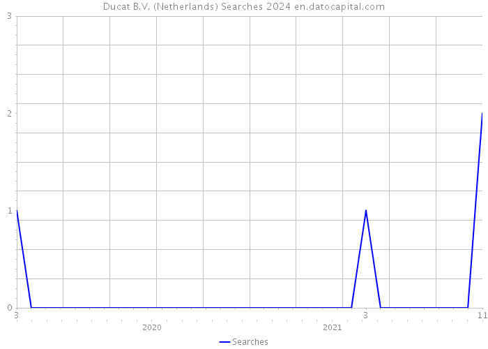 Ducat B.V. (Netherlands) Searches 2024 