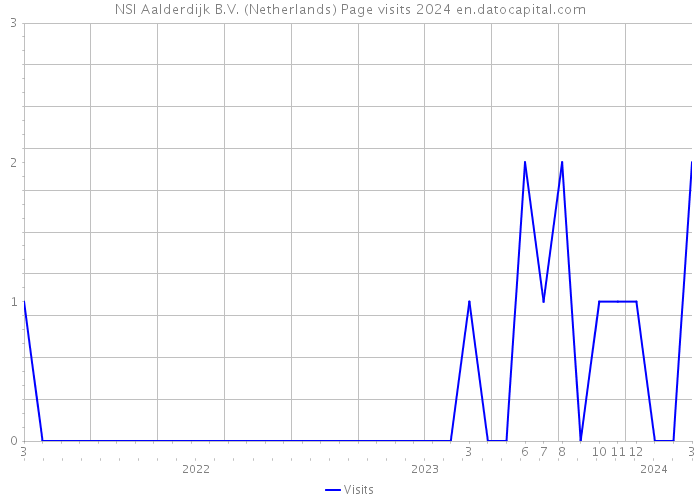 NSI Aalderdijk B.V. (Netherlands) Page visits 2024 