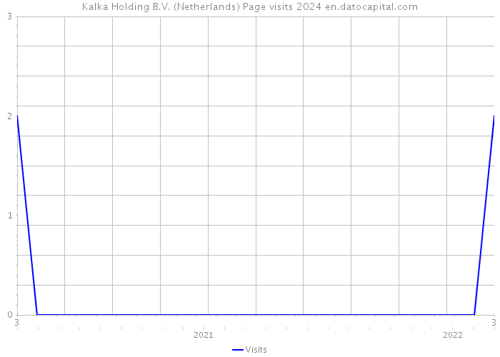 Kalka Holding B.V. (Netherlands) Page visits 2024 