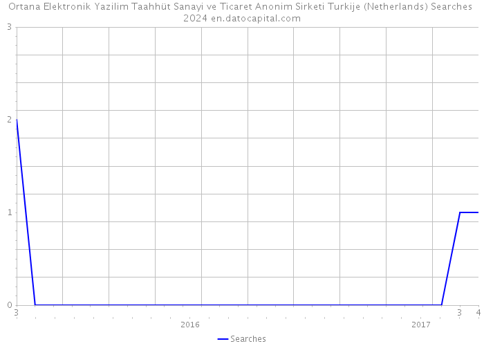 Ortana Elektronik Yazilim Taahhüt Sanayi ve Ticaret Anonim Sirketi Turkije (Netherlands) Searches 2024 