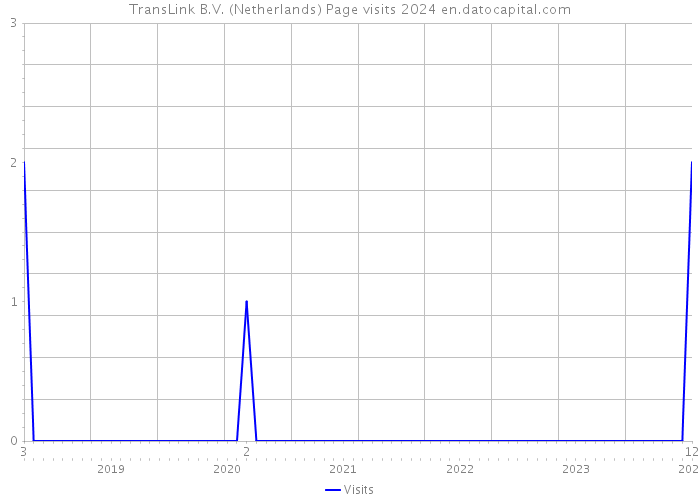 TransLink B.V. (Netherlands) Page visits 2024 