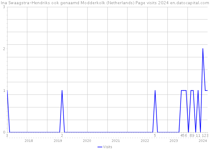 Ina Swaagstra-Hendriks ook genaamd Modderkolk (Netherlands) Page visits 2024 