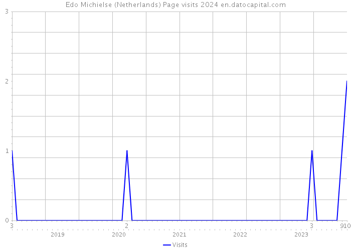 Edo Michielse (Netherlands) Page visits 2024 