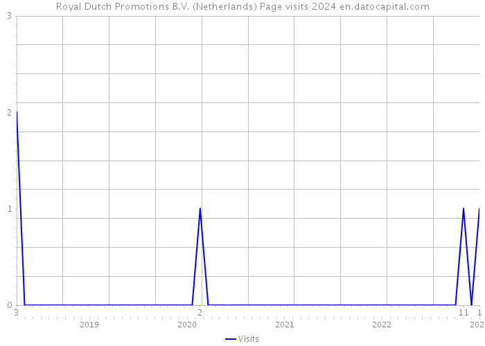 Royal Dutch Promotions B.V. (Netherlands) Page visits 2024 