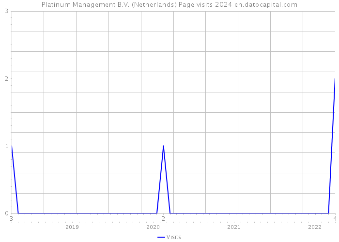 Platinum Management B.V. (Netherlands) Page visits 2024 