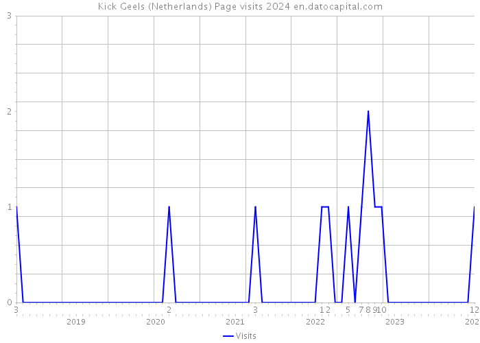 Kick Geels (Netherlands) Page visits 2024 