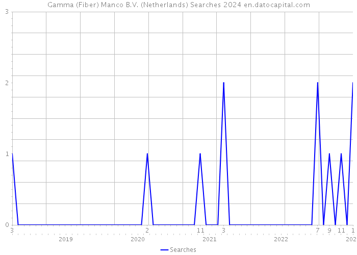 Gamma (Fiber) Manco B.V. (Netherlands) Searches 2024 
