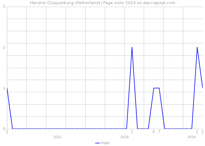 Hendrik Cloppenburg (Netherlands) Page visits 2024 