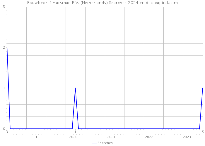 Bouwbedrijf Marsman B.V. (Netherlands) Searches 2024 