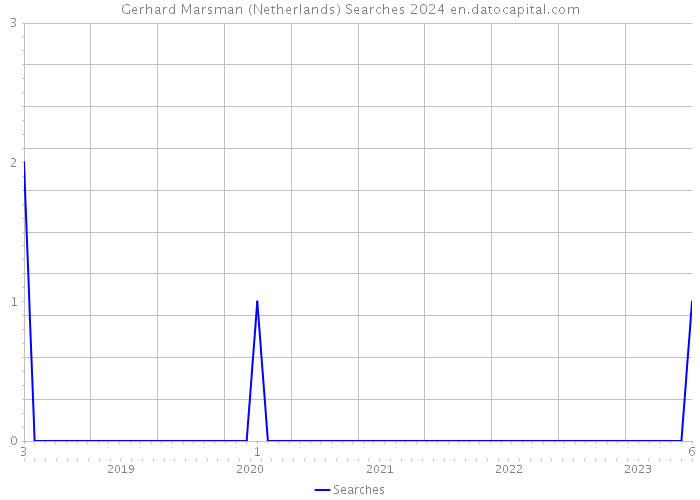 Gerhard Marsman (Netherlands) Searches 2024 