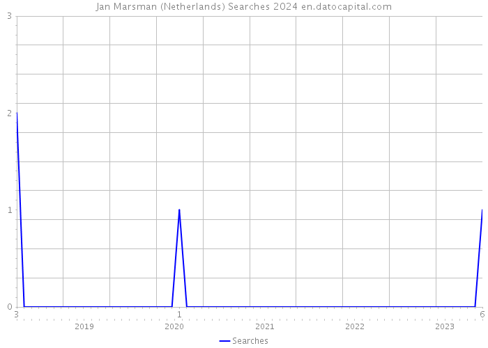 Jan Marsman (Netherlands) Searches 2024 