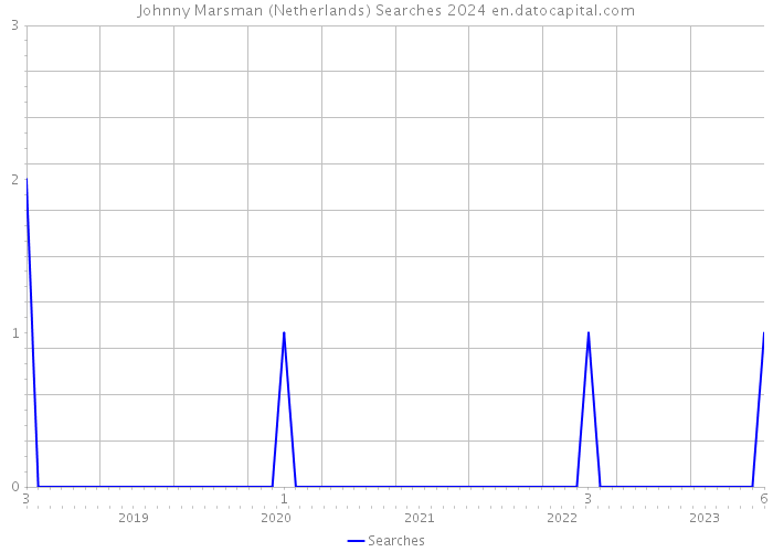 Johnny Marsman (Netherlands) Searches 2024 