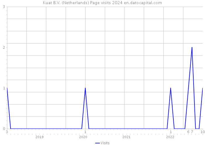 Kuat B.V. (Netherlands) Page visits 2024 