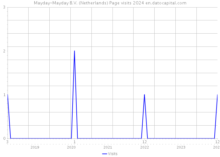 Mayday-Mayday B.V. (Netherlands) Page visits 2024 